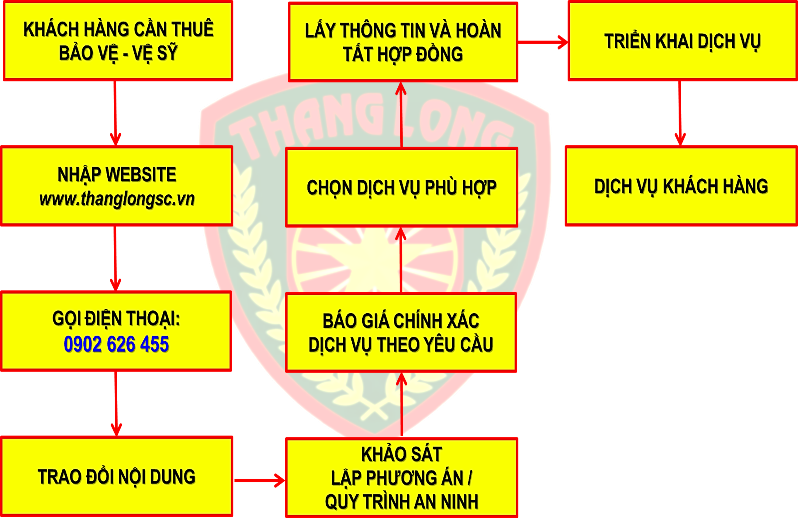 Quy Trinh Khach Hang